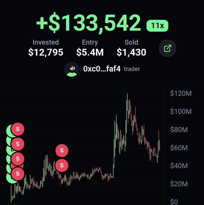A crypto/trading tracker showing a profit of +$133,542 with an 11x multiple, invested $12,795, entry $5.4M, sold $1,430, by trader 0xc0...faf4, displayed over a candlestick chart.