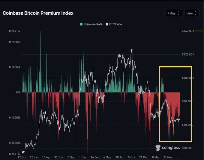 The Coinbase Bitcoin Premium Index chart highlights (in the yellow box) an unprecedented streak of 82+ consecutive days of negative premium rates, beginning May 19 and stretching through the most recent data point, nearly doubling the previous record of 40 consecutive red days. The persistent red bars in this highlighted region coincide with BTC prices trading in the $60,000–$100,000 range, visually underscoring the post's claim that US institutions have been steadily selling rather than buying Bitcoin during this extended period.