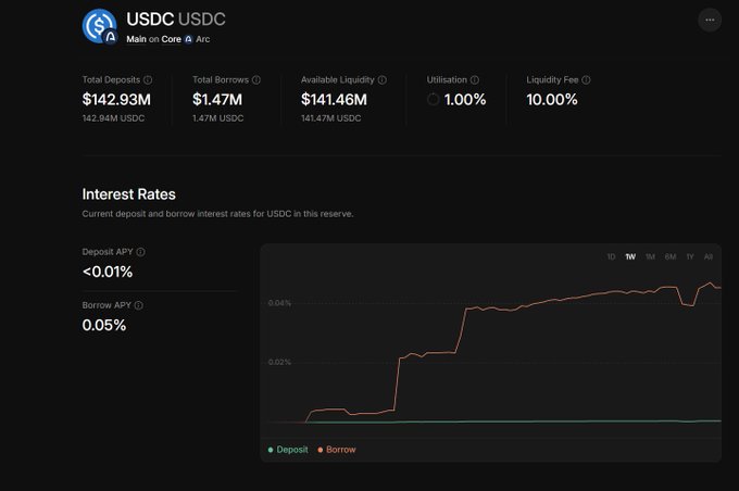 A dashboard for USDC on Aave V4 (Core/Arc) showing $142.93M in total deposits, $141.46M available liquidity, 100% utilization, a 10% liquidity fee, and interest rates displayed as 0.05% borrow APY and <0.01% deposit APY—visually confirming the post's claim about borrowing USDC on Arc at a remarkably low 0.05% annual rate.