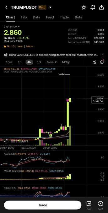 Mobile screenshot of a TRUMPUSDT Perp trading chart on Binance showing a last price of $2.860 (+53.10%) with a 24h high of $3.684 and a news banner mentioning 'Bonk Guy: USELESS is experiencing its first real bull market'.