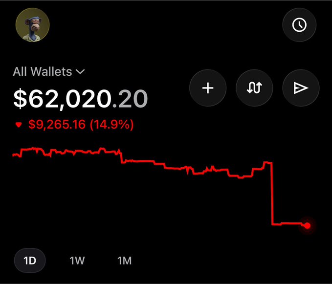 A dark-themed crypto wallet dashboard displaying a total balance of $62,020.20 across all wallets, showing a red downward trend with a daily loss of $9,265.16 (14.9%).