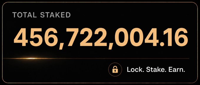 A dark dashboard panel displays "TOTAL STAKED" with the figure 456,722,004.16 in large gold text, accompanied by a lock icon and the tagline "Lock. Stake. Earn."—visually reinforcing the post's message that over 456.7 million $ASTER tokens are already locked in Aster's staking program.