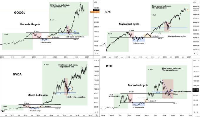 The image displays four financial charts (GOOGL, SPX, NVDA, BTC) annotated to show a similar "Macro bull cycle" structure across each asset, with labeled phases including "1. bull," "2. bear," "3. bottom range," "4. distaster," and "5. bull," culminating in a "Final macro bull move. The parabolic one." The accompanying post argues that recent corrections are merely mid-cycle pullbacks within one ongoing macro bull cycle rather than a true macro bear market, with crypto (BTC) lagging but replicating the same multi-year cycle pattern already seen in stocks like GOOGL, the S&P 500 (SPX), and NVDA.