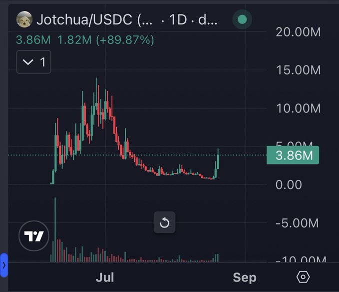 A TradingView candlestick chart for Jotchua/USDC shows the token's price recovering from a low base to $3.86M, up 89.87% from $1.82M, aligning with the post's bullish sentiment to "run the dog back" on $JOTCHUA.