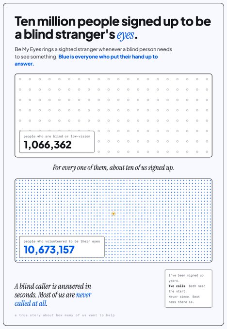 An infographic titled 'Ten million people signed up to be a blind stranger's eyes' shows that 10,673,157 volunteers signed up to help 1,066,362 blind or low-vision individuals through the Be My Eyes service.