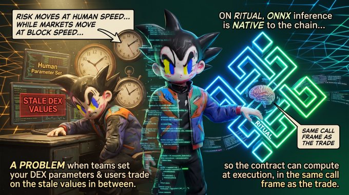 An infographic features anime-style characters explaining blockchain concepts, contrasting 'Human Parameter Set' (slow, stale DEX values) with native ONNX inference on the Ritual chain for real-time contract execution.