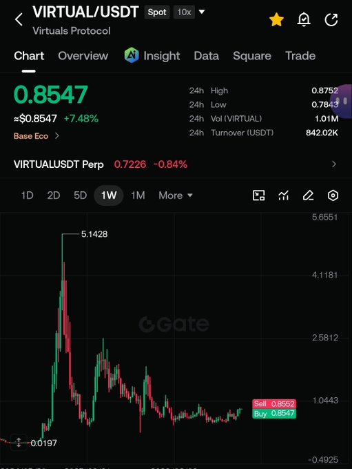 A cryptocurrency chart from Gate.io showing 'VIRTUAL/USDT' (Virtuals Protocol) spot trading at 0.8547 USDT (+7.48%), with a 1-week candlestick chart showing a peak of 5.1428.