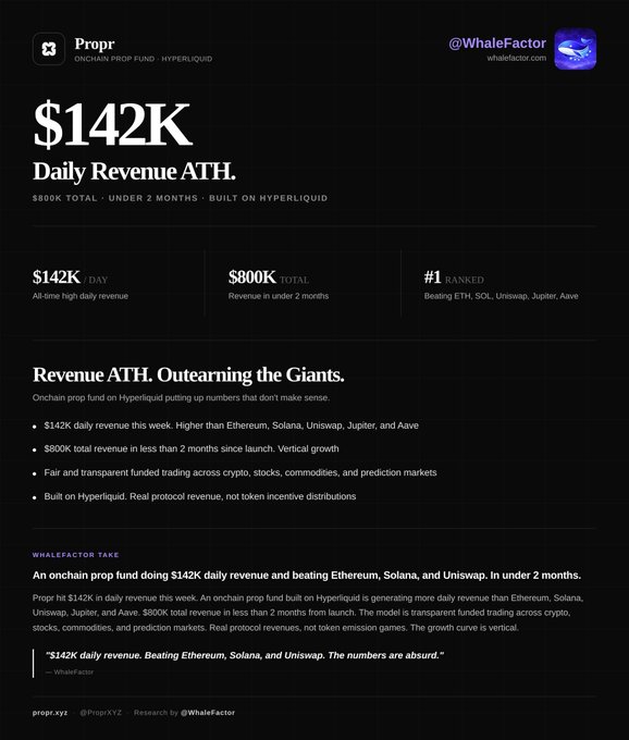 The image shows a screenshot of a webpage that displays information about a Prop fund called $142,515 daily revenue at Ath. The text on the website mentions that this amount is the highest daily revenue achieved by the fund to date. It also states that the fund reached its all-time high for prop protocol revenue in the last week and that it has placed above other blockchain coins like Ethereum andSolana as well as Aave, when considering both 24-hour and 2-hour protocols. The screenshot is from a source called DefiLlama, indicating that the information provided on the website is likely to be reliable.
