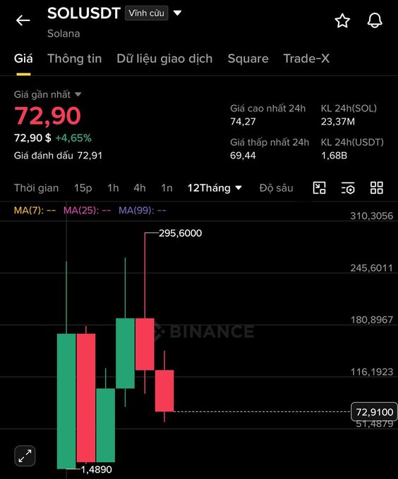 The image displays a stock chart on an app, specifically focused on the MIB (Market Integration Business) and the Solana trading system. The solana cryptocurrency has seen significant gains over time, with a rise from $0.49 to over $22 in the past year alone. A blue line chart is shown indicating the upward trend of the Solana cryptocurrency. There are two candles visible on this chart, representing different periods within the chart's data. Overall, it appears that the MIB and Solana have seen substantial growth and success.