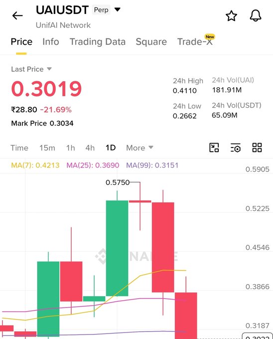 A Binance perpetual futures chart shows $UAI (UnifAI Network) trading at 0.3019 USDT, down 21.69% over 24 hours with a high of 0.4110 and low of 0.2662, highlighting the token's recent sharp decline in price action.