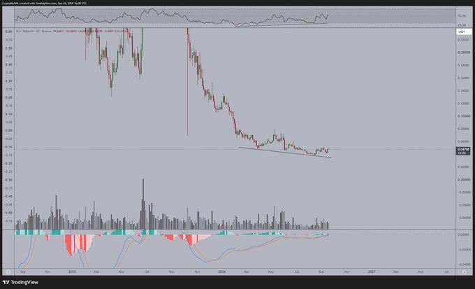 A TradingView daily candlestick chart for $SEI (Sei) shows a prolonged downtrend from mid-2024 followed by a multi-month basing pattern around $0.25-$0.30, with the lower oscillator panel displaying bullish divergences forming over the past six months—visually supporting the post's claim of a "6-month build-up with multiple higher timeframe bullish divergences."