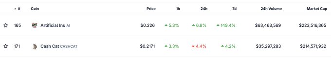 Coin market cap table with Artificial Inu AI at rank 165 ($0.226, up 149.4% 7d) and Cash Cat at rank 171 ($0.2171).