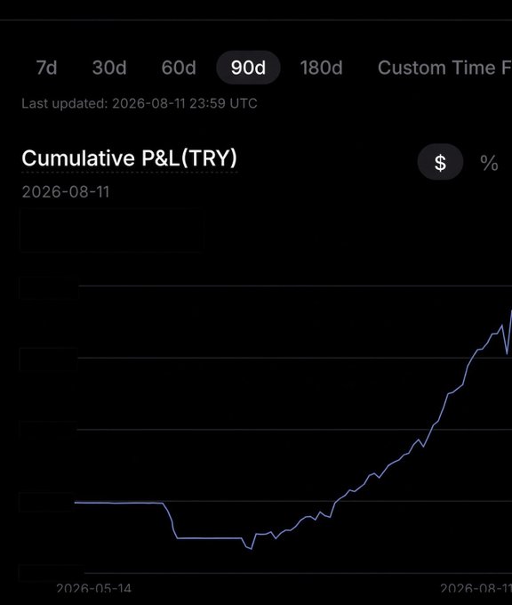 A 90-day Cumulative P&L (TRY) chart showing steady growth from 2026-05-14 to 2026-08-11, with an initial flat-to-slightly-negative period followed by a sharp upward trend, illustrating the disciplined compound returns referenced in the post.