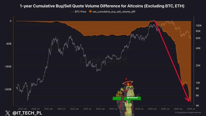 The chart displays the 1-year Cumulative Buy/Sell Quote Volume Difference for Altcoins (excluding BTC, ETH) over a 5-year period from approximately July 2020 to June 2026, showing the orange area plunging to a fresh low of around -240B, mirroring BTC price (right axis) which has fallen to ~6K. The accompanying post's claim of "altcoin sell pressure just hit a fresh multi-year low" aligns with the chart's lowest reading on the left axis, while the red arrow and "greenish" cartoon figure emphasize the bearish capitulation narrative the post promotes.