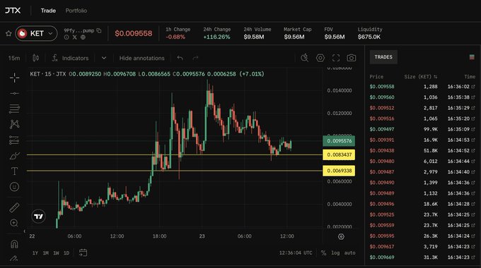 A screenshot of the JTX trading platform showing the KET (KET-JTX) chart on Solana with a current price of $0.009568, displaying a 7.01% gain, $9.58M 24h volume, and a $9.56M FDV, alongside real-time trade history—exemplifying the clean, fast spot trading interface with self-custody execution that JTX delivers on Solana.