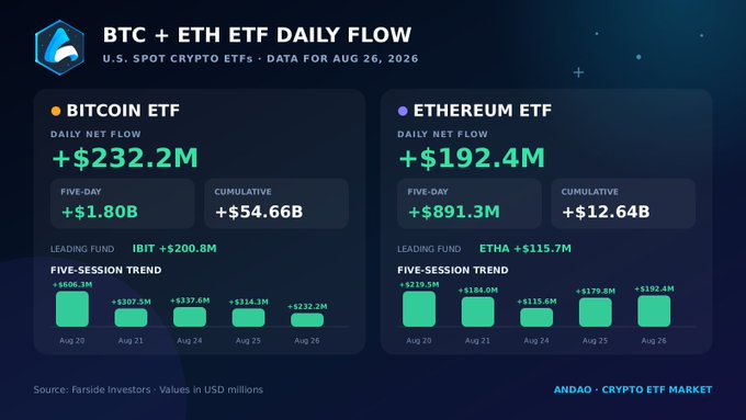 A financial infographic titled 'BTC + ETH ETF DAILY FLOW' for August 26, 2026, showing Bitcoin ETF daily net flow of +$232.2M and Ethereum ETF daily net flow of +$192.4M, with bar charts illustrating a five-session trend.