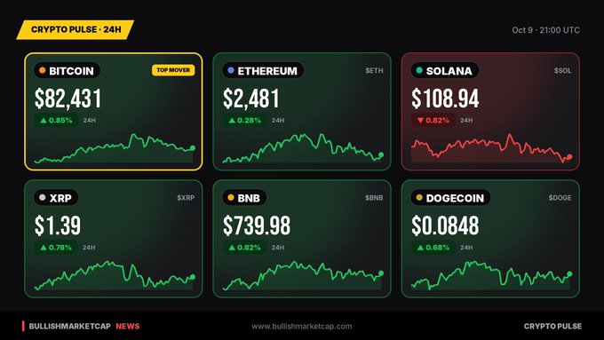 Crypto Pulse 24H market dashboard from BullishMarketCap News showing Bitcoin at $82,431 (+0.85%, Top Mover), Ethereum at $2,481 (+0.28%), Solana at $108.94 (-0.82%), XRP $1.39 (+0.78%), BNB $739.98 (+0.82%), and Dogecoin $0.0848 (+0.68%) as of Oct 9 at 21:00 UTC.