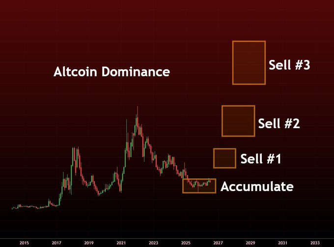 A dark-themed financial chart titled "Altcoin Dominance" displays a candlestick price chart spanning from 2015 to 2033, with annotations marking four strategic zones: "Accumulate" near the current lows around 2025-2027, followed by progressive "Sell #1," "Sell #2," and "Sell #3" points scaling toward the 2028-2031 highs. The visual reinforces the post's message that short-term volatility is irrelevant—traders should ignore the noisy price action between now and the peak and instead focus on the multi-year accumulation and staggered profit-taking strategy culminating in 2028/2029.