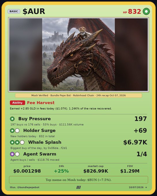 A Pokemon-style trading card for the cryptocurrency $AUR featuring a dragon illustration, displaying stats like HP 832, Buy Pressure 197, Holder Surge +69, Whale Splash $6.97K, with a price of $0.001298 and 25% gains over 24h, dated 10/07/2026.