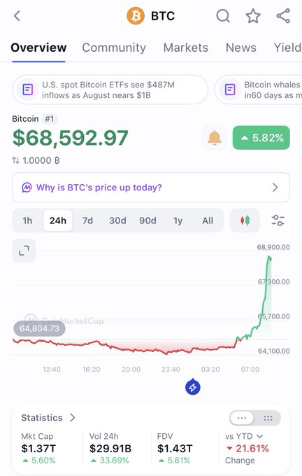 Screenshot of a cryptocurrency tracker app showing Bitcoin (BTC) at $68,592.97 with a 5.82% gain, featuring news about U.S. spot Bitcoin ETFs seeing $487M inflows and a price chart trending upward.
