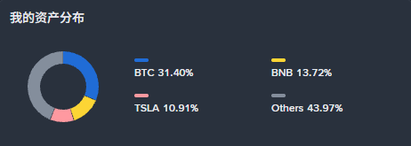 A dark-themed asset allocation chart titled '我的资产分布' (My Asset Distribution) showing BTC at 31.40%, BNB at 13.72%, TSLA at 10.91%, and Others at 43.97%.