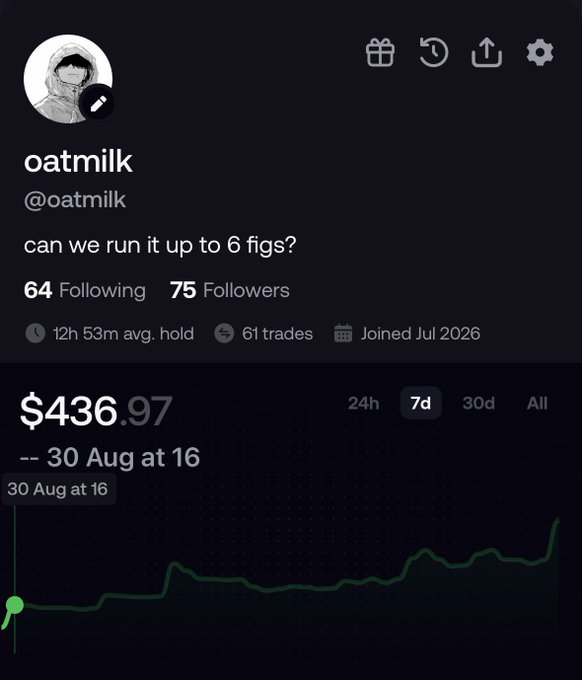 A trading app profile screenshot for user 'oatmilk' (@oatmilk) showing 64 Following, 75 Followers, 61 trades, 12h 53m avg. hold, joined Jul 2026, with a portfolio value of $436.97 as of 30 Aug at 16, and the message 'can we run it up to 6 figs?'