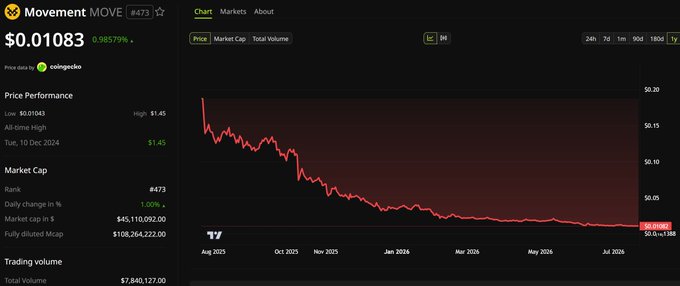 A TradingView price chart for the Movement (MOVE) token shows it trading at $0.01083, down 0.98% on the day, with an all-time low of $0.01043 marked alongside its high of $1.45 from December 2024. The year-long chart visually illustrates the token's dramatic decline, reinforcing the post's claim that MOVE has hit a historic low amid MVMT Labs' Chapter 11 bankruptcy filing.