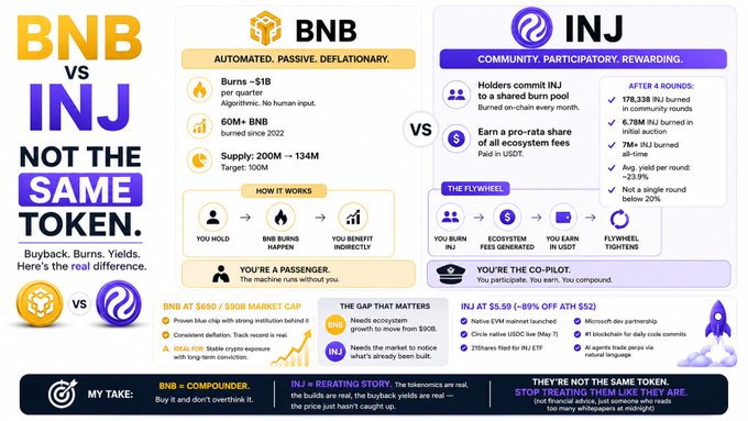 The image shows a poster that explains the differences between two companies, BNB (Binance Blockchain) and INJ (Inj), with illustrations of their logos and key features. The text at the top says "BNB vs INJ not the same token", while below it reads "I'VE BEEN DEEP DIVIDING @INJECTIVE & BNB TOOKEN THE NIGHT WATCHERS". Below this, there are two icons representing the companies.