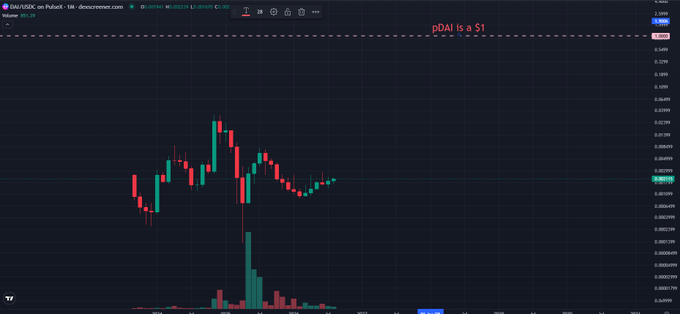 A TradingView candlestick chart for DAI/USDC on PulseX showing price action with the annotation "pDAI is a $1" and a warning indicator at the top of the screen.
