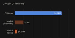 A bar chart titled "Gross in US$ millions" compares Chikwava at $104M, Niu Lai (projected) at $19M, and Niu Lai (latest) at $4.07M.