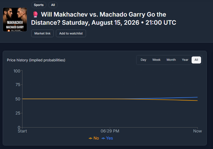 A Polymarket prediction page for the UFC fight 'Will Makhachev vs. Machado Garry Go the Distance?' on Saturday, August 15, 2026 at 21:00 UTC, showing implied probabilities hovering around 50% for both Yes and No.