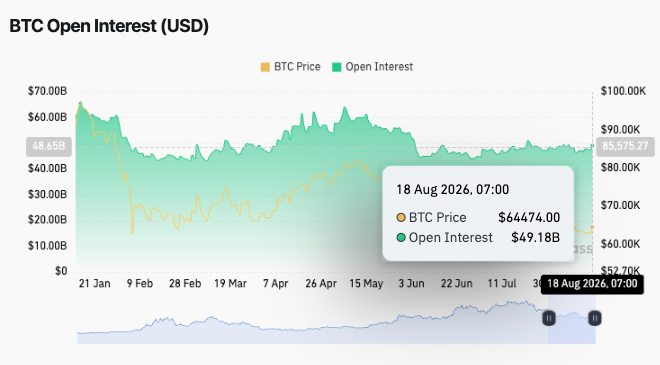 A 'BTC Open Interest (USD)' chart displaying BTC Price and Open Interest from January to August 2026, with data points showing BTC Price at $64,474.00 and Open Interest at $49.18B on 18 Aug 2026.