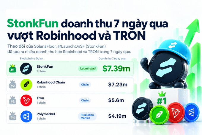 A Vietnamese-language graphic claiming StonkFun's 7-day revenue surpassed Robinhood and TRON, showing StonkFun at #1 with $7.39m, Robinhood Chain #2 with $7.23m, Tron #3 with $5.6m, and Polymarket #4 with $4.19m.