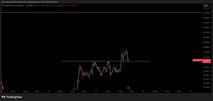 This is a TradingView chart showing the BTC/USD perpetual contract, with a key horizontal support level being tested around 65,081 USDT. The price is currently hovering above this important level as indicated by the red and green candlesticks.