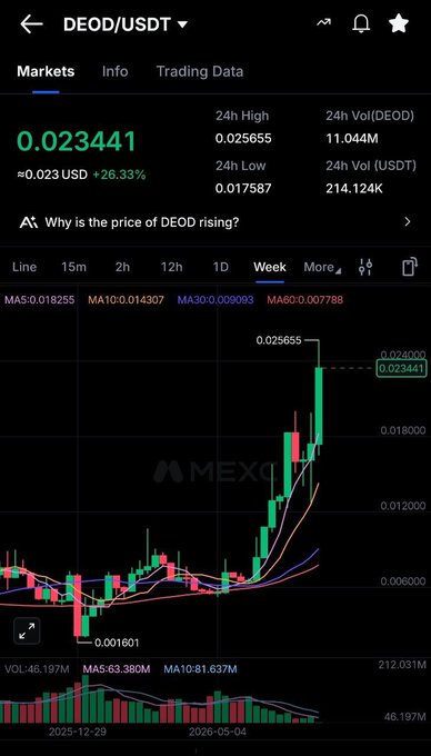 A MEXC chart shows DEOD/USDT at 0.023441 (+26.33%) with a weekly breakout toward the recent high of 0.025655, supporting the post's bullish target of $0.030 and a buy zone of $0.020–$0.021.