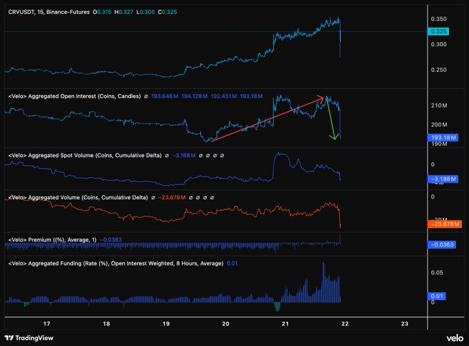 A CRVUSDT 15-minute Binance Futures chart showing price at 0.325 (high 0.327, low 0.305) alongside Velo metrics, including aggregated open interest peaking at 193.18M before dropping sharply (highlighted by red and green arrows), cumulative volume delta at -23.678M, premium at -0.0363%, and funding rate reset to 0.01%—visually confirming the post's observation that the OI added during CRV's rally from .25 was fully wiped out and aggressive funding was reset.