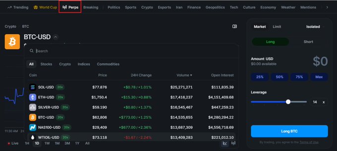 A cryptocurrency perpetual futures trading interface showing a list of coins with prices, 24-hour changes, and volumes (including SOL-USD, ETH-USD, SILVER-USD, BTC-USD, NAS100-USD, and WT100-USD), along with a long position panel set to BTC-USD.