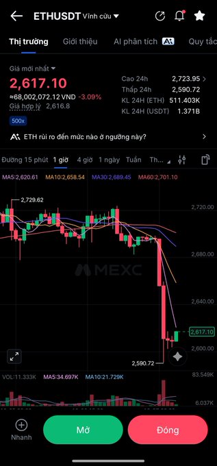 A MEXC trading chart for ETH/USDT (Vĩnh cửu) shows Ethereum at 2,617.10 USDT, down -3.09%, after a sharp drop from the 2,680 to 2,590 zone. The accompanying post highlights the strong pullback, noting the price is currently sitting below all short-term moving averages (MA5: 2,620.61, MA10: 2,658.54, MA30: 2,689.45, MA60: 2,701.10), indicating bearish momentum.