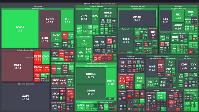 A heatmap of the S&P 500 sectors at market close, powered by unusualwhales.com, displaying tickers like NVDA (-3.2), AMZN (-0.02), TSLA (-0.25), META (-2.48), and MSFT (-0.84) with green indicating gains and red showing losses across Technology, Financial Services, Healthcare, and Consumer Cyclical sectors.