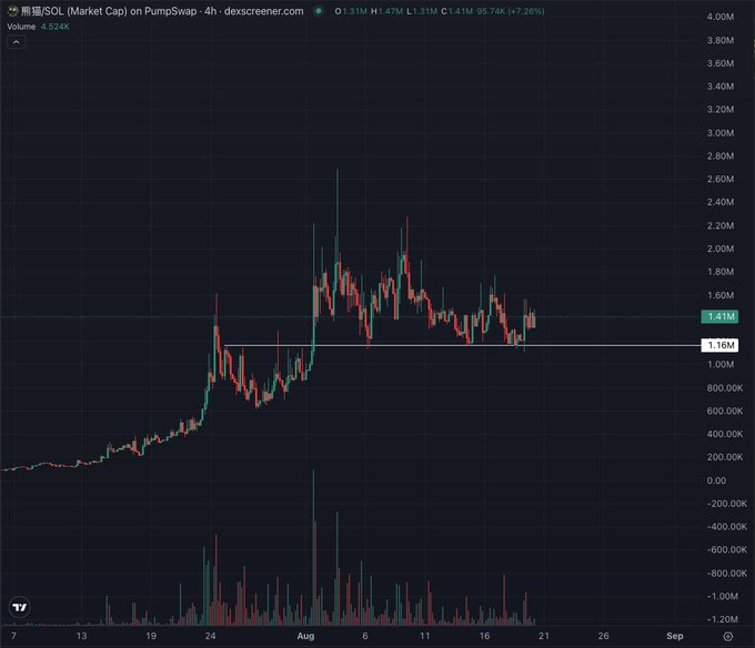 A 4-hour candlestick chart of 熊猫/SOL (Market Cap) on PumpSwap via dexscreener, showing price action around 1.41M with a +7.26% change.
