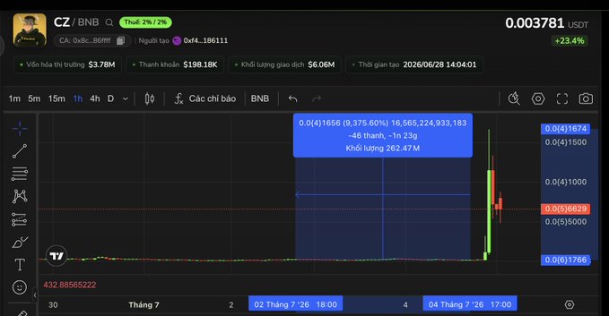 The image shows a candlestick chart of the CZ/BNB token on Binance's 4-hour timeframe, displaying a dramatic price spike from around 0.00041656 to 0.003781 USDT (a 9,375.60% surge), with trading volume of 262.47M and a market cap of $198.18K at the time of capture—visually confirming the post's claim of a roughly 100x pump within hours.