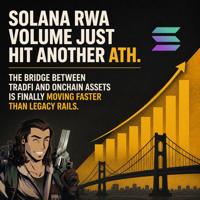 A promotional graphic announcing 'SOLANA RWA VOLUME JUST HIT ANOTHER ATH', subtitled 'THE BRIDGE BETWEEN TRADFI AND ONCHAIN ASSETS IS FINALLY MOVING FASTER THAN LEGACY RAILS.', featuring an illustration of a character with a gun, a bar chart, and a bridge.