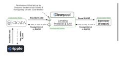 A flowchart illustrates Ripple's exit strategy from Coinbase, showing XRP flowing from Ripple → XUGAIA → Clearpool → Lending Protocol & Borrow → Prime RLUSD → Estate Tokenized on Mi, highlighting the process of disentangling persistent XRP tied up in escrow and leveraged for stablecoin liquidity across the XRPL/EVM Sidechain.