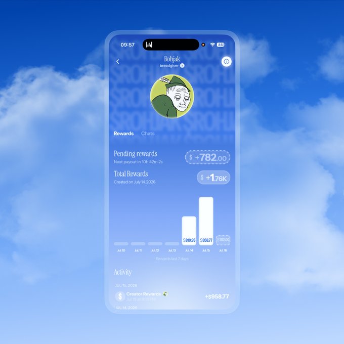 This phone screen shows the "Rohjak" (breadgiver) rewards balance, with "$+782.00" pending and "$+1.76K" in total rewards created on July 14, 2026. The image directly visualizes the "$2.5K+ earned in 48 hours" mentioned in the post, showing a portion of the total earnings and pending payout.