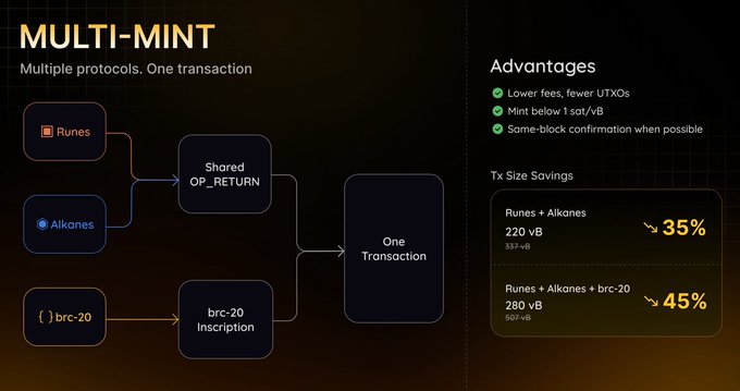A diagram titled 'MULTI-MINT' explaining how multiple protocols (Runes, Alkanes, brc-20) combine into one Bitcoin transaction, highlighting advantages like lower fees and showing tx size savings of 35% and 45%.