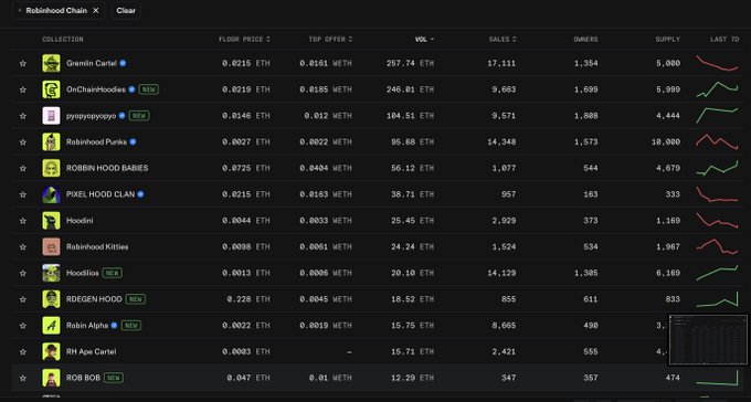 A screenshot of the Robinhood Chain NFT marketplace ranking collections by floor price and sales volume, showing OnChainHoodies (0.0215 ETH floor) and Gremlin Cartel (0.0215 ETH) as the only projects trading above the 0.01 ETH "real filter" threshold the post highlights, while pyopyopyopyo (0.0146 ETH) sits just above it and the remaining listed collections fall well below.
