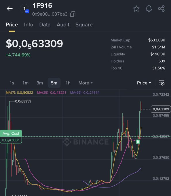 A cryptocurrency trading chart on Binance showing token 1F916 with a massive 4,744.69% increase, priced at $0.63309 with a $633.09K market cap and 539 holders.
