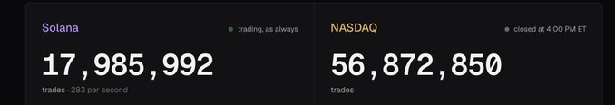 A dark comparison graphic contrasts **Solana**, shown as “trading, as always” with **17,985,992 trades** and “283 per second,” against **NASDAQ**, labeled “closed at 4:00 PM ET,” with **56,872,850 trades**. It illustrates the post’s point that after the U.S. market closes, trading activity moves to tokenized equities on Solana and continues overnight.