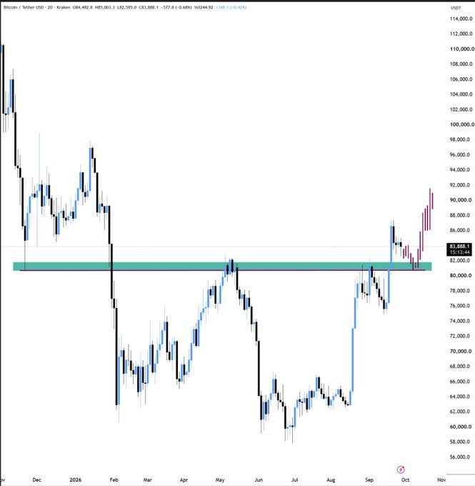 This is a TradingView 2-day candlestick chart of Bitcoin/USDT (BTC/USD) showing price action from late 2025 through October 2026, with the current price at $83,888.10. A green highlighted zone between approximately $80,000-$82,000 marks the key support/resistance area referenced in the post, while recent pink-colored candles show BTC pushing higher after retesting this zone.