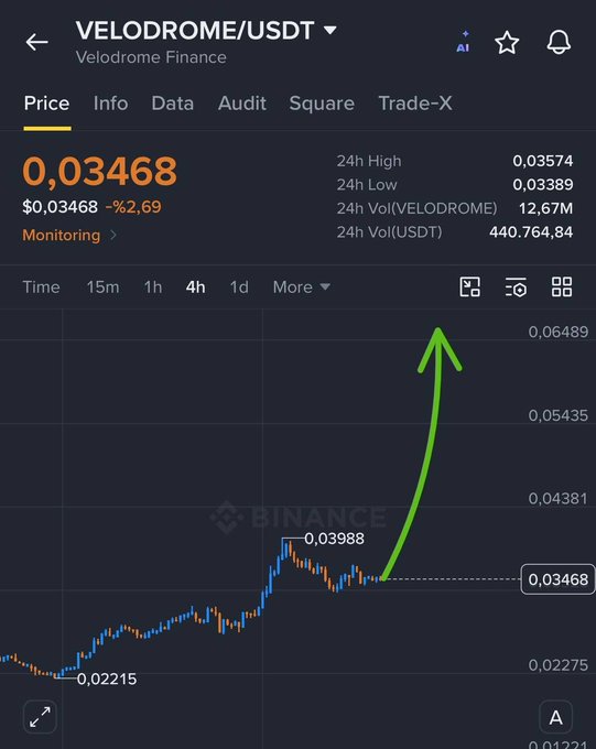 Binance price chart for VELODROME/USDT showing a current price of 0.03468, down 2.69%, with a green arrow indicating a predicted upward price movement on the 4-hour timeframe.